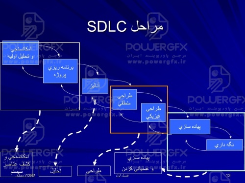 تجزيه ، تحليل و طراحي سيستمها آشنايي با فرايند توليد نرم افزار