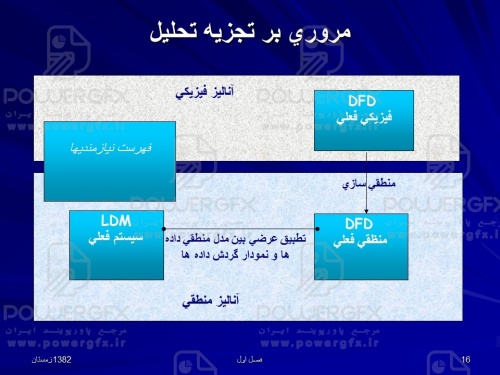 تجزيه ، تحليل و طراحي سيستمها آشنايي با فرايند توليد نرم افزار