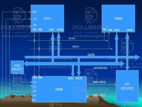 معماري کامپيوتر:I/O (Input/Output)