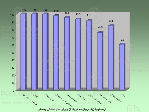 اولويت بندي شاخص هاي استعداد يابي در رشته تكواندو  از نظر مربيان برگزيده كشور