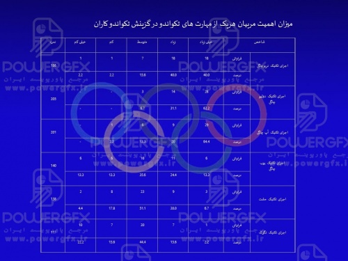 اولويت بندي شاخص هاي استعداد يابي در رشته تكواندو  از نظر مربيان برگزيده كشور